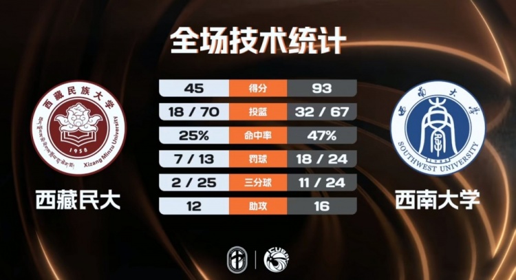 开云体育登录入口-🏀CUBAL-西南大学大胜西藏民大 杨尚达18+7 高振源15+7